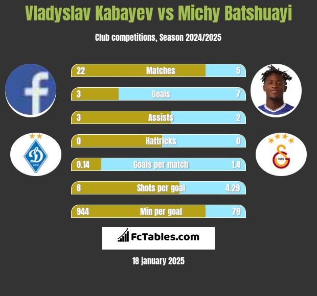 Vladyslav Kabayev vs Michy Batshuayi h2h player stats