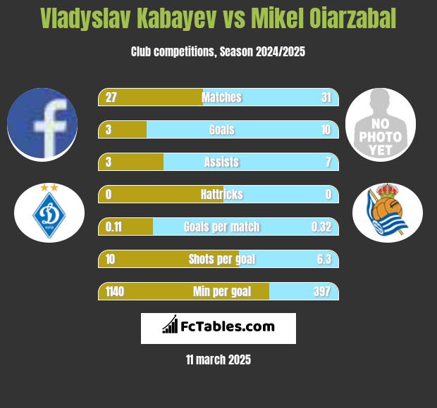 Vladyslav Kabayev vs Mikel Oiarzabal h2h player stats