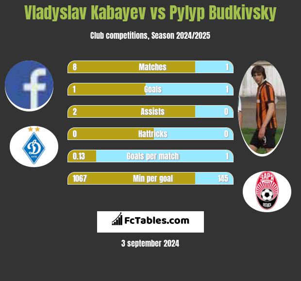 Vladyslav Kabayev vs Pylyp Budkivsky h2h player stats