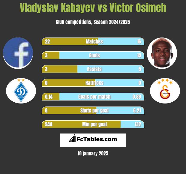 Vladyslav Kabayev vs Victor Osimeh h2h player stats