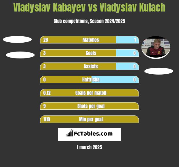 Vladyslav Kabayev vs Vladyslav Kulach h2h player stats