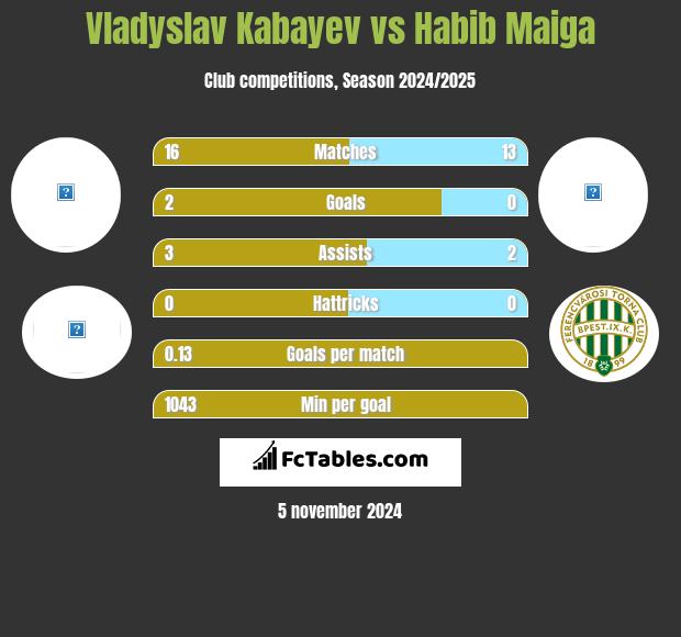 Vladyslav Kabayev vs Habib Maiga h2h player stats