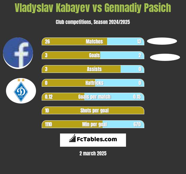 Vladyslav Kabayev vs Gennadiy Pasich h2h player stats