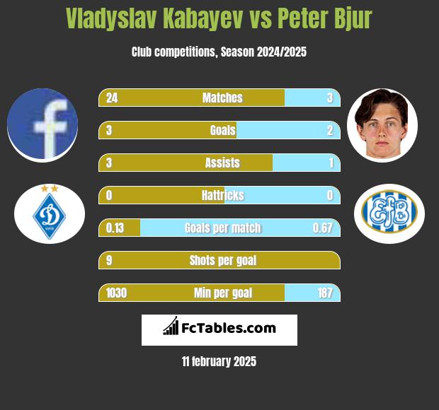 Vladyslav Kabayev vs Peter Bjur h2h player stats