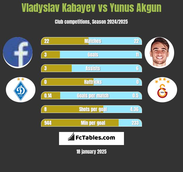 Vladyslav Kabayev vs Yunus Akgun h2h player stats