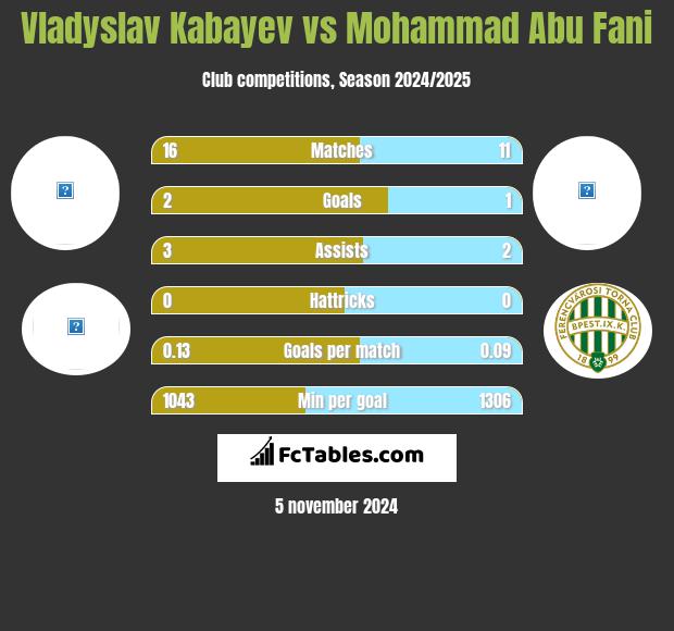 Vladyslav Kabayev vs Mohammad Abu Fani h2h player stats