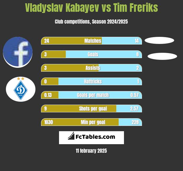 Vladyslav Kabayev vs Tim Freriks h2h player stats