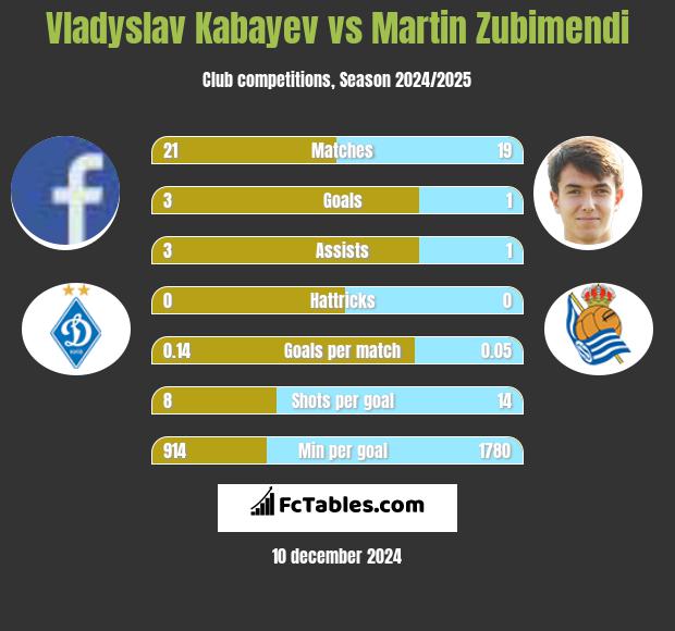 Vladyslav Kabayev vs Martin Zubimendi h2h player stats