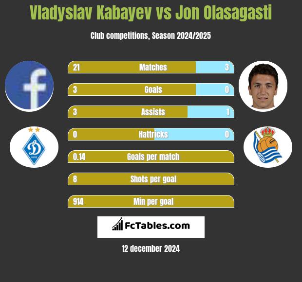 Vladyslav Kabayev vs Jon Olasagasti h2h player stats