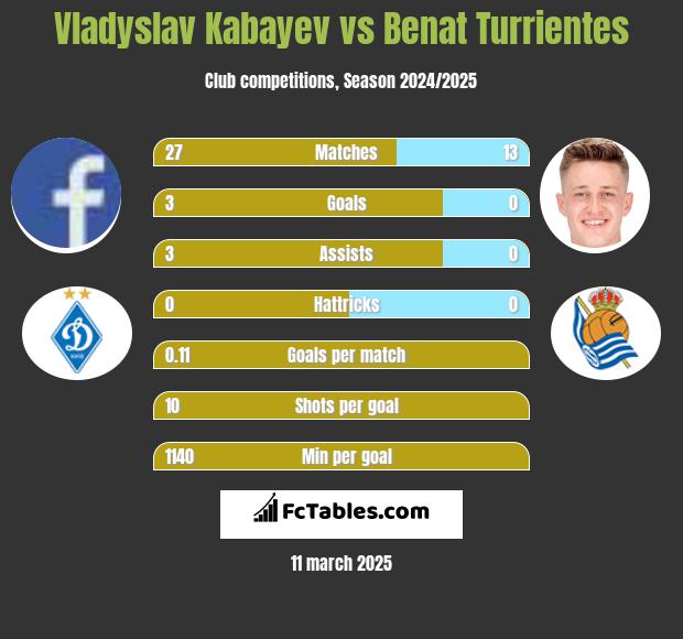 Vladyslav Kabayev vs Benat Turrientes h2h player stats