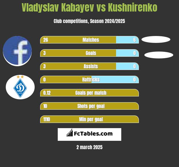 Vladyslav Kabayev vs Kushnirenko h2h player stats