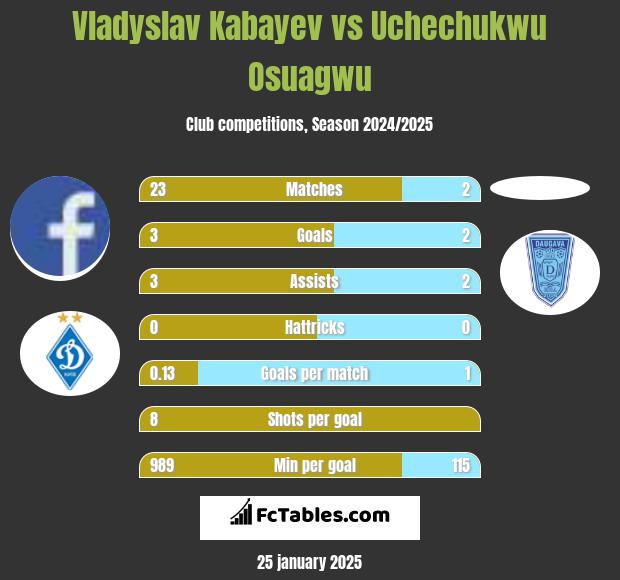 Vladyslav Kabayev vs Uchechukwu Osuagwu h2h player stats