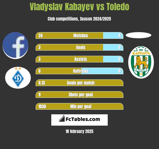 Vladyslav Kabayev vs Toledo h2h player stats