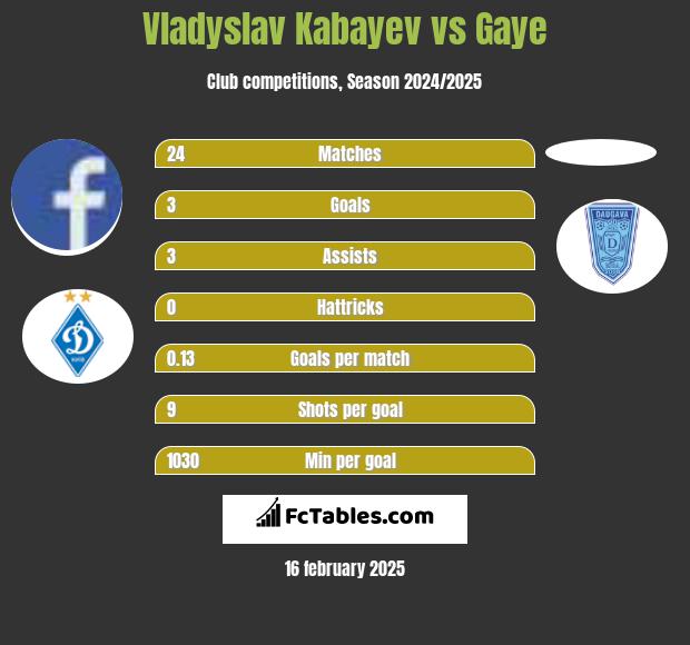 Vladyslav Kabayev vs Gaye h2h player stats