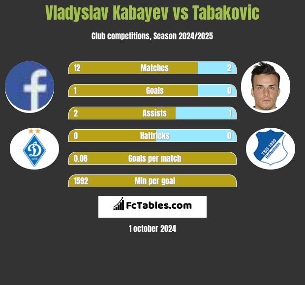 Vladyslav Kabayev vs Tabakovic h2h player stats