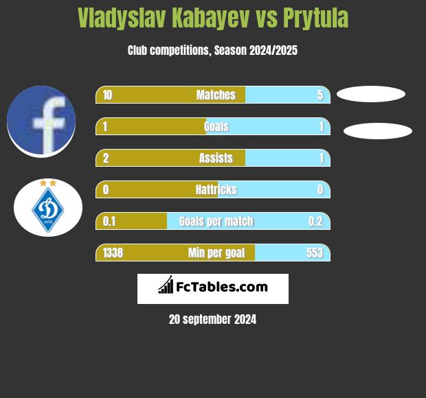 Vladyslav Kabayev vs Prytula h2h player stats