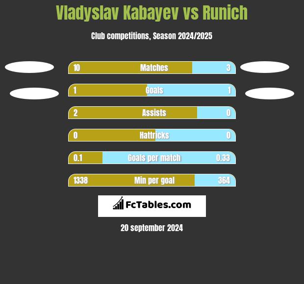 Vladyslav Kabayev vs Runich h2h player stats