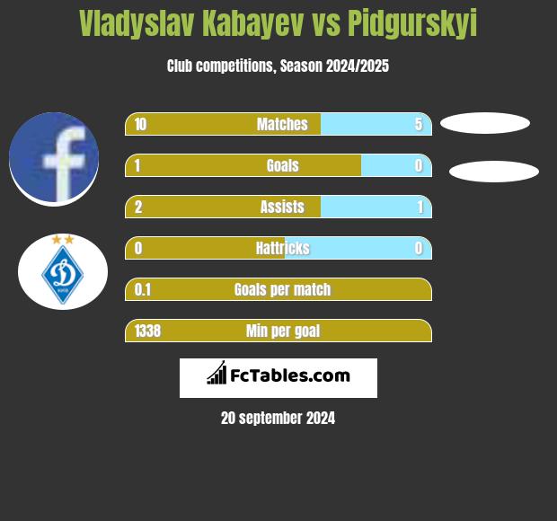 Vladyslav Kabayev vs Pidgurskyi h2h player stats