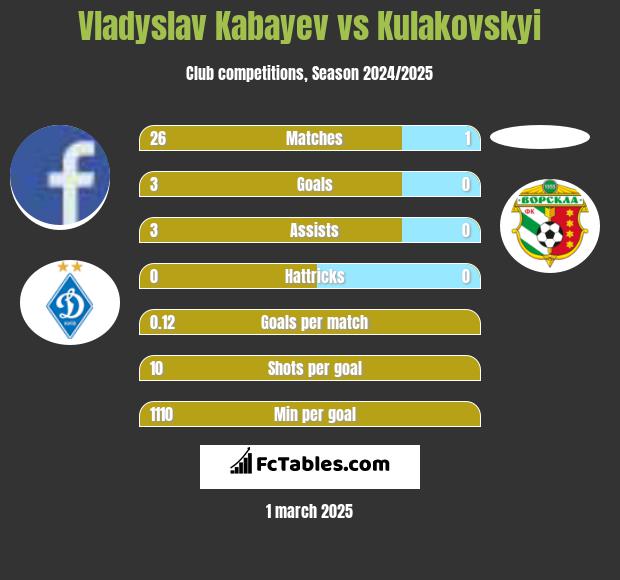 Vladyslav Kabayev vs Kulakovskyi h2h player stats