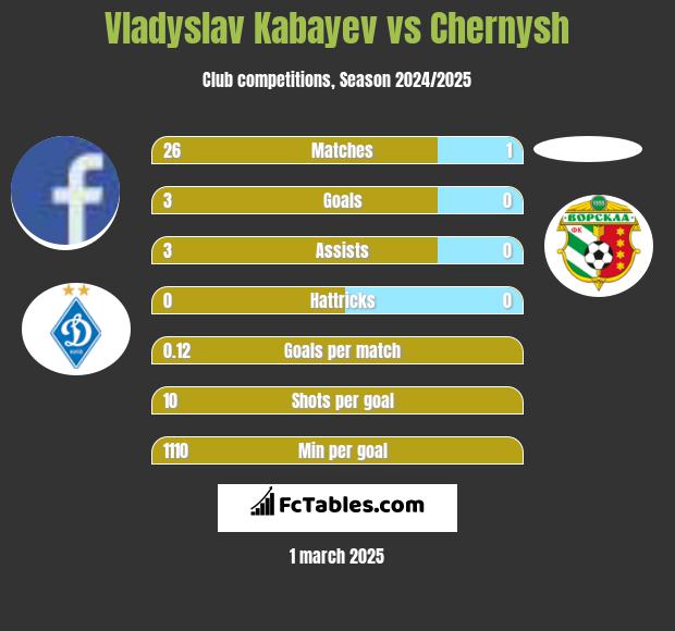 Vladyslav Kabayev vs Chernysh h2h player stats