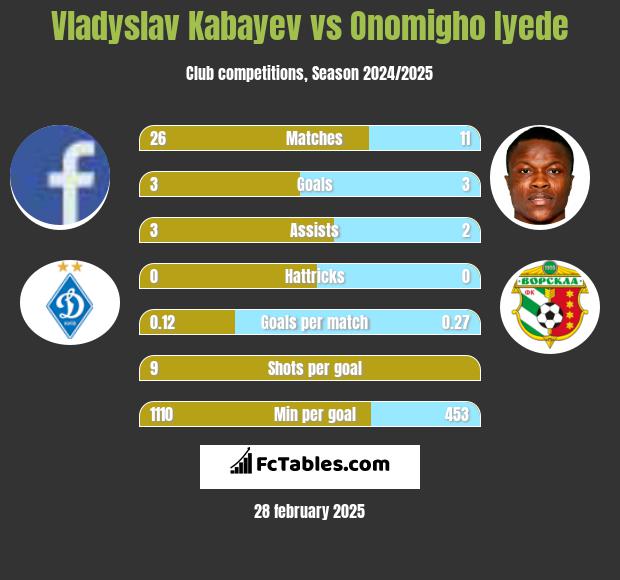 Vladyslav Kabayev vs Onomigho Iyede h2h player stats