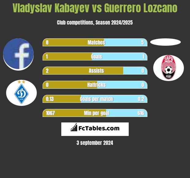 Vladyslav Kabayev vs Guerrero Lozcano h2h player stats