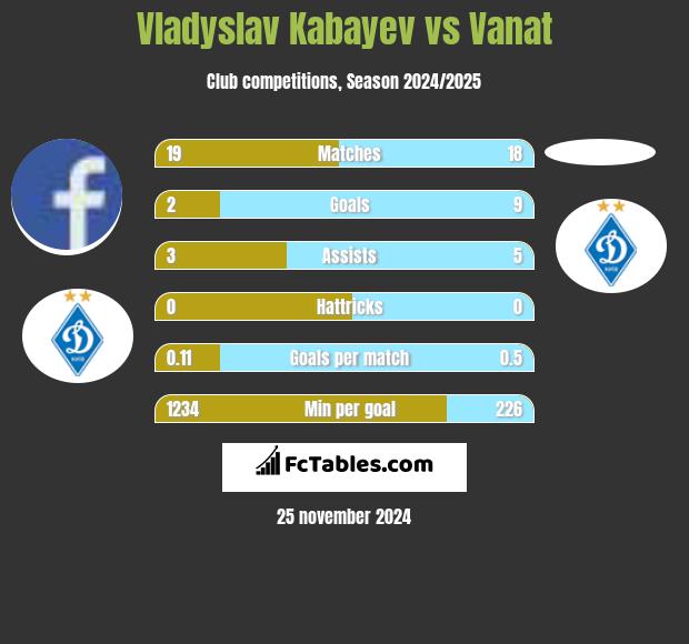 Vladyslav Kabayev vs Vanat h2h player stats