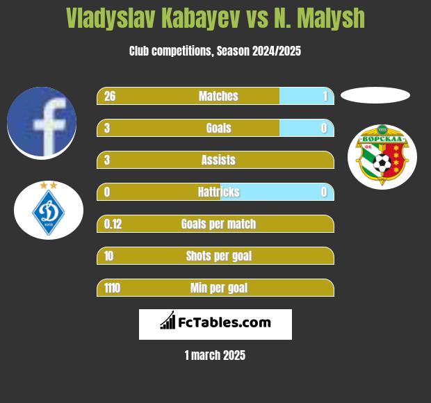 Vladyslav Kabayev vs N. Malysh h2h player stats