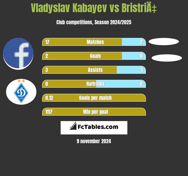 Vladyslav Kabayev vs BristriÄ‡ h2h player stats