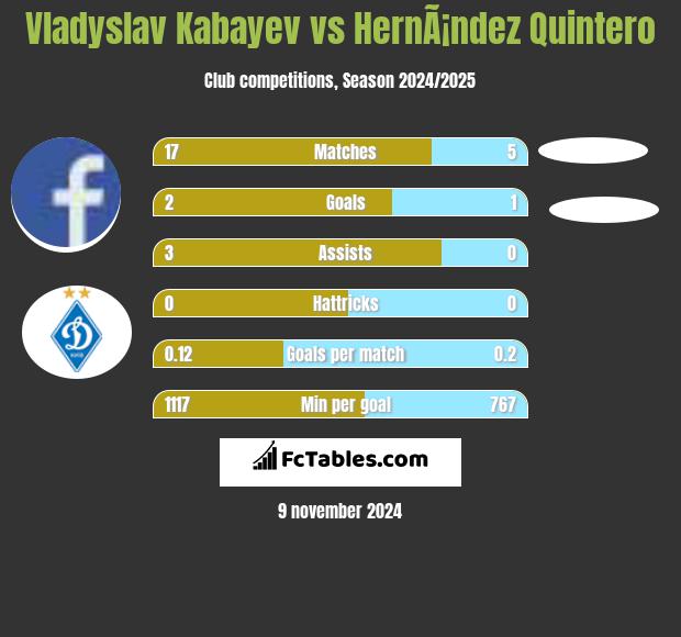 Vladyslav Kabayev vs HernÃ¡ndez Quintero h2h player stats