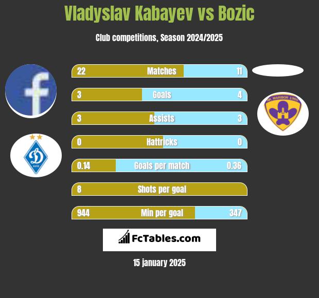 Vladyslav Kabayev vs Bozic h2h player stats