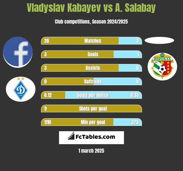 Vladyslav Kabayev vs A. Salabay h2h player stats