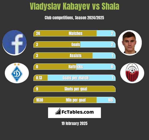 Vladyslav Kabayev vs Shala h2h player stats