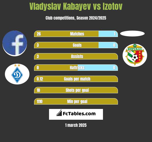 Vladyslav Kabayev vs Izotov h2h player stats