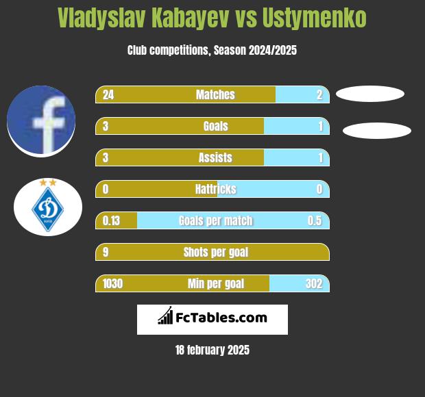 Vladyslav Kabayev vs Ustymenko h2h player stats