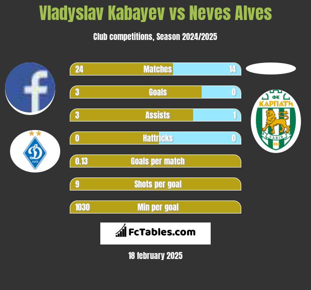 Vladyslav Kabayev vs Neves Alves h2h player stats