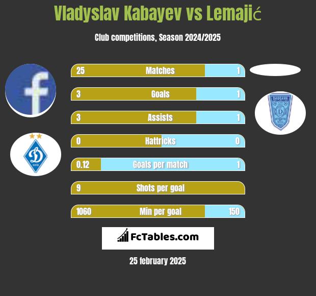 Vladyslav Kabayev vs Lemajić h2h player stats