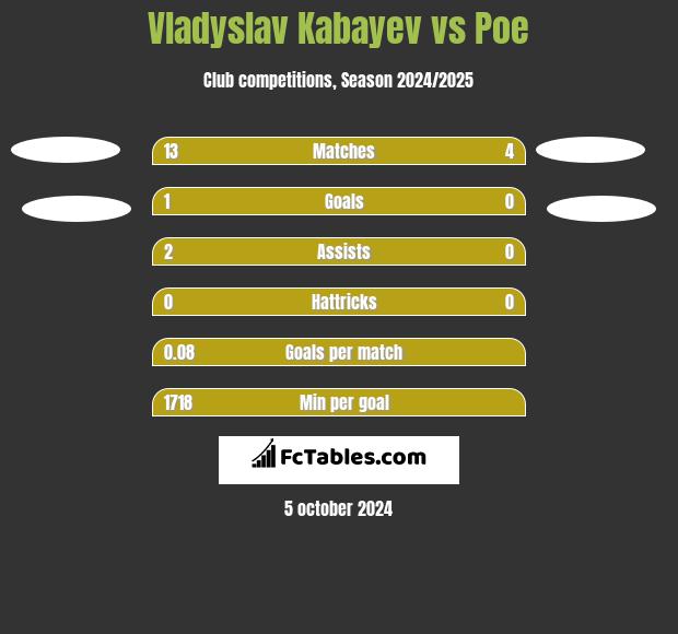 Vladyslav Kabayev vs Poe h2h player stats