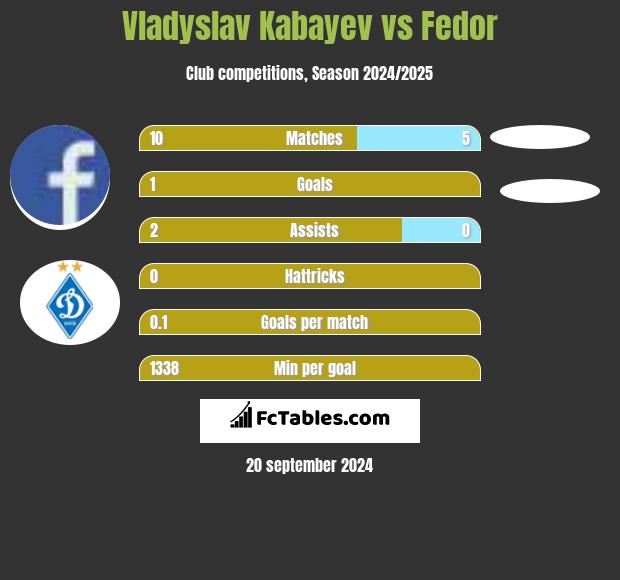 Vladyslav Kabayev vs Fedor h2h player stats