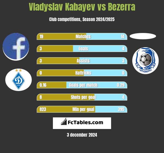 Vladyslav Kabayev vs Bezerra h2h player stats