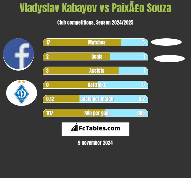 Vladyslav Kabayev vs PaixÃ£o Souza h2h player stats