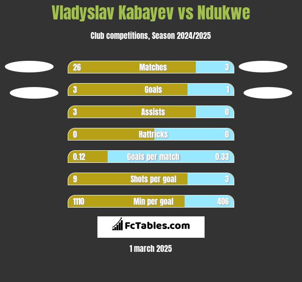 Vladyslav Kabayev vs Ndukwe h2h player stats