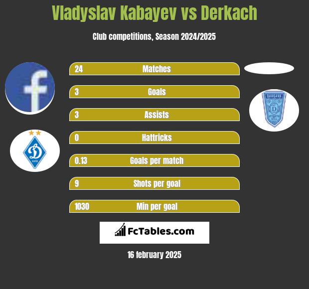 Vladyslav Kabayev vs Derkach h2h player stats