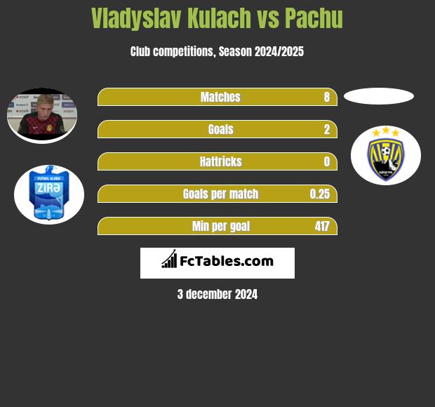 Vladyslav Kulach vs Pachu h2h player stats