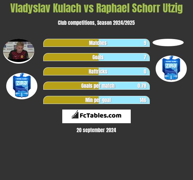 Vladyslav Kulach vs Raphael Schorr Utzig h2h player stats