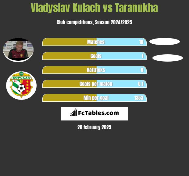 Vladyslav Kulach vs Taranukha h2h player stats