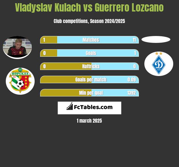 Vladyslav Kulach vs Guerrero Lozcano h2h player stats