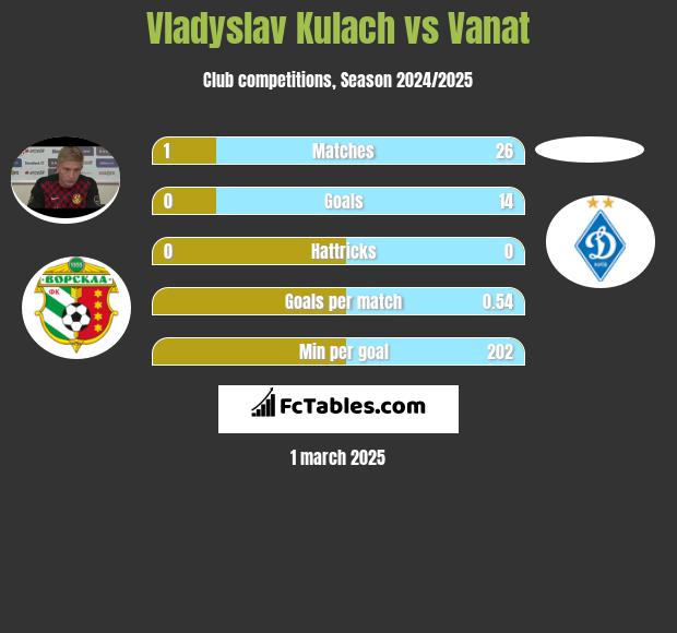 Vladyslav Kulach vs Vanat h2h player stats