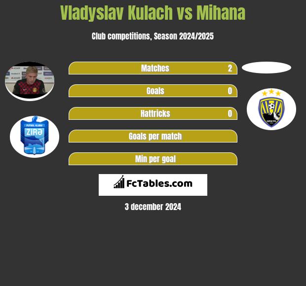 Vladyslav Kulach vs Mihana h2h player stats