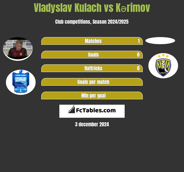 Vladyslav Kulach vs Kərimov h2h player stats